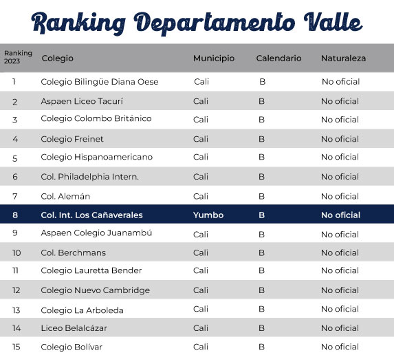 nos ubicamos en el puesto numero 8 de los resultados prueba saber 11